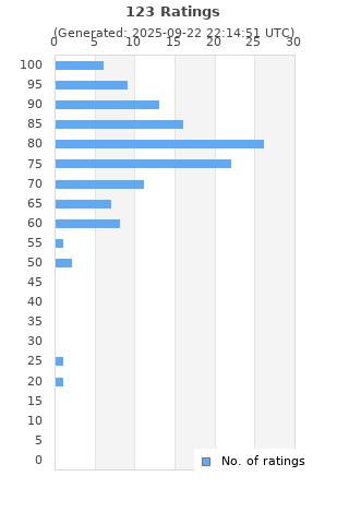 Ratings distribution