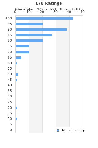 Ratings distribution