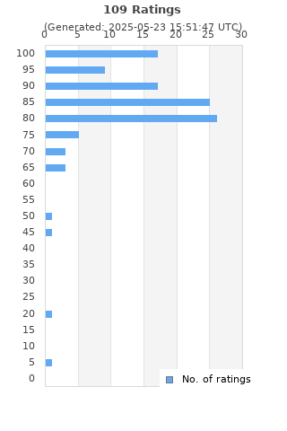 Ratings distribution