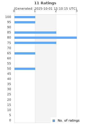 Ratings distribution