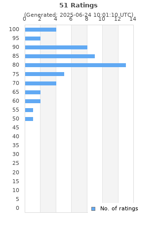 Ratings distribution