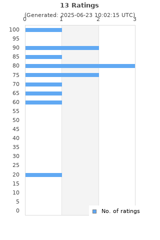 Ratings distribution