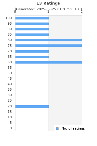 Ratings distribution