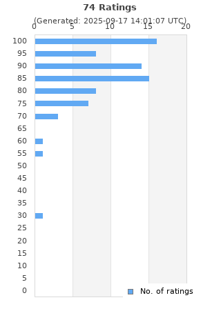 Ratings distribution
