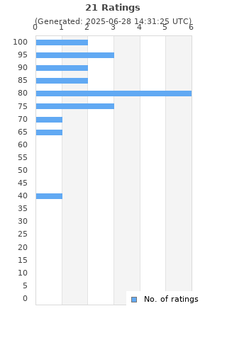 Ratings distribution