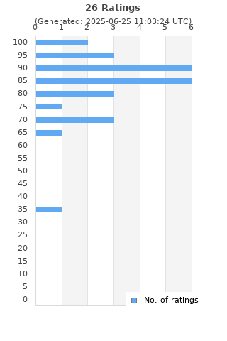 Ratings distribution