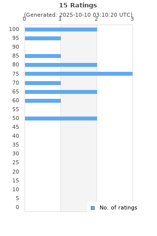 Ratings distribution