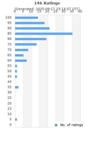 Ratings distribution