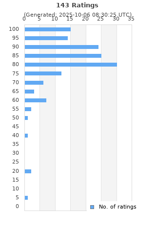 Ratings distribution