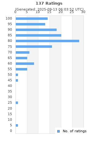 Ratings distribution