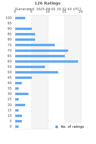 Ratings distribution