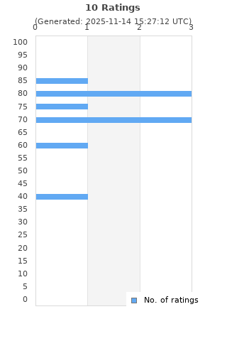Ratings distribution