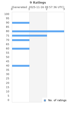 Ratings distribution
