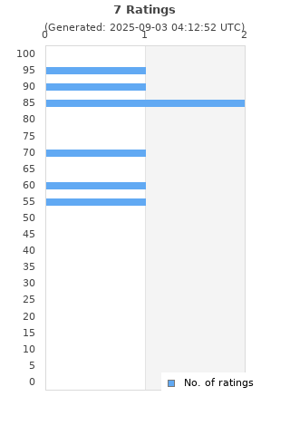 Ratings distribution