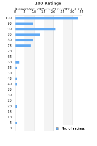 Ratings distribution