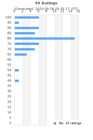 Ratings distribution