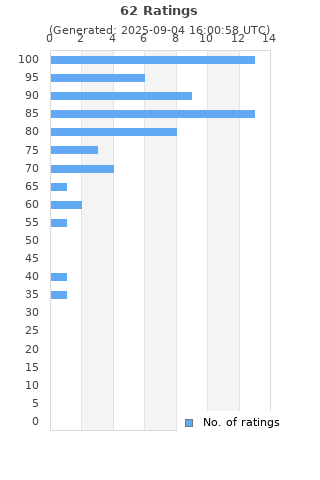 Ratings distribution