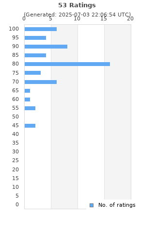 Ratings distribution