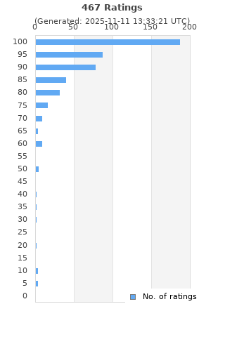 Ratings distribution
