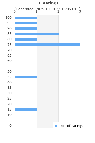 Ratings distribution