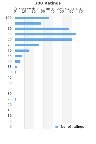 Ratings distribution