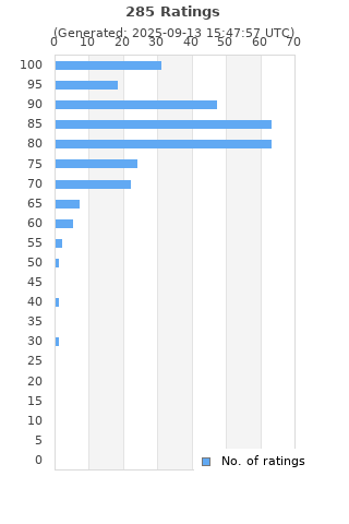 Ratings distribution