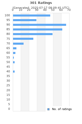 Ratings distribution