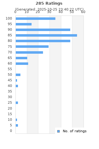 Ratings distribution