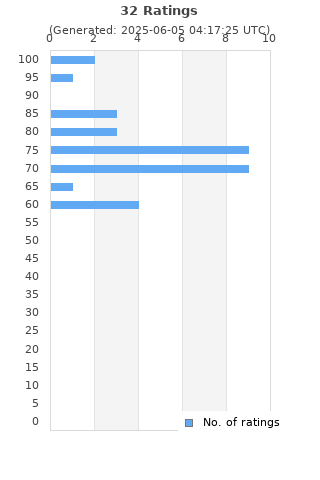 Ratings distribution