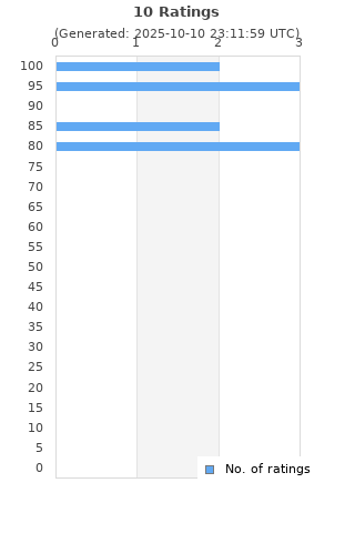Ratings distribution