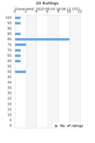 Ratings distribution