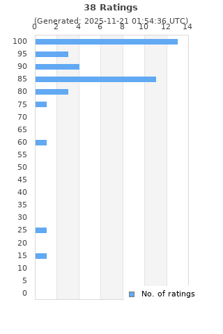 Ratings distribution