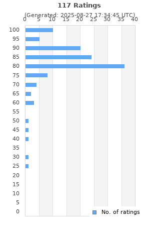 Ratings distribution