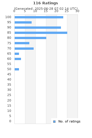 Ratings distribution