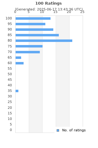Ratings distribution