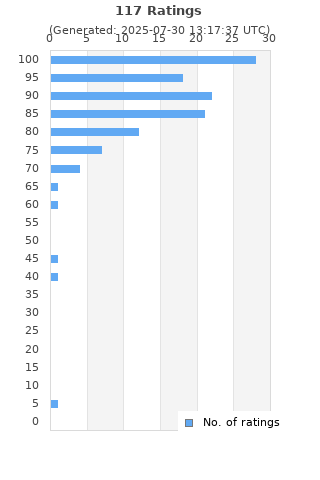 Ratings distribution