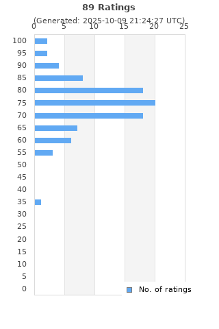 Ratings distribution