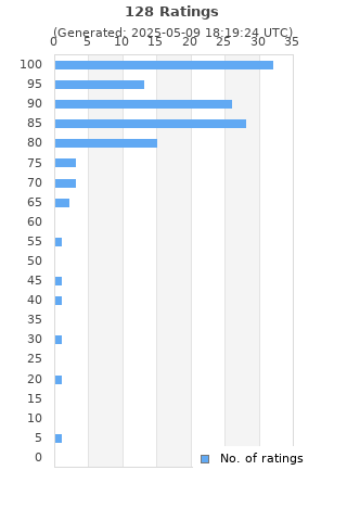 Ratings distribution