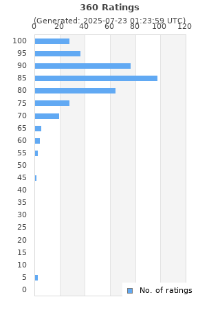 Ratings distribution