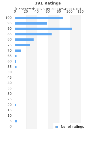 Ratings distribution