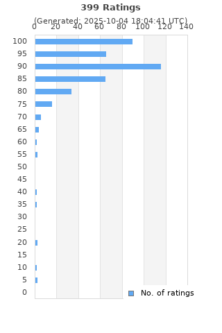Ratings distribution