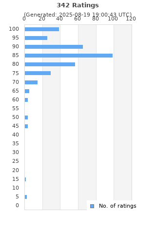 Ratings distribution