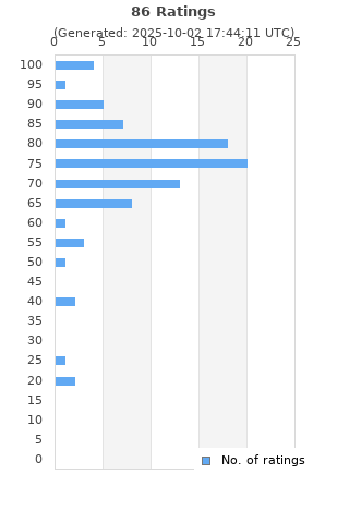 Ratings distribution