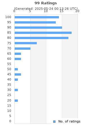 Ratings distribution