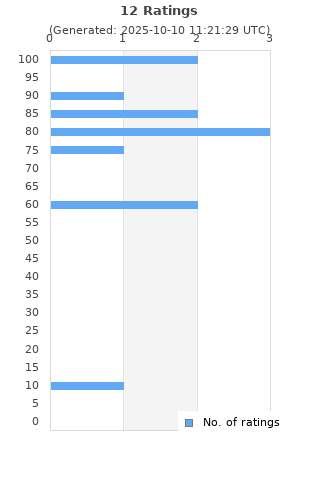 Ratings distribution