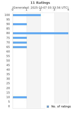 Ratings distribution