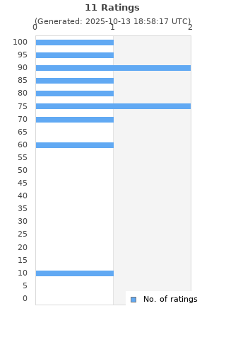 Ratings distribution