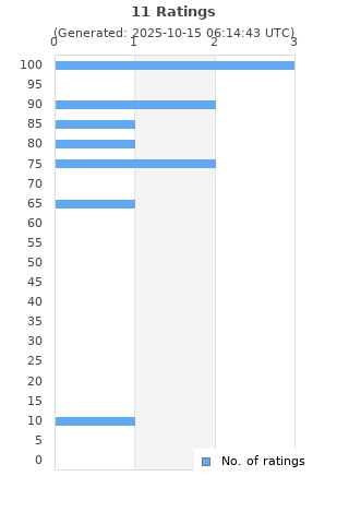 Ratings distribution