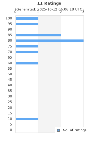 Ratings distribution
