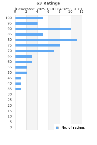 Ratings distribution